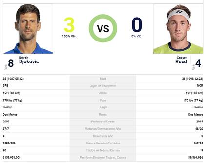 Novak Djokovic le ganó los tres partidos que jugaron a Casper Ruud