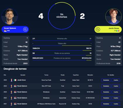 Novak Djokovic tiene ventaja en el historial sobre Jannik Sinner, pero perdió la última vez