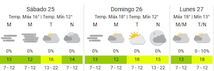 Nublado y ventoso: así estará el clima en la Ciudad