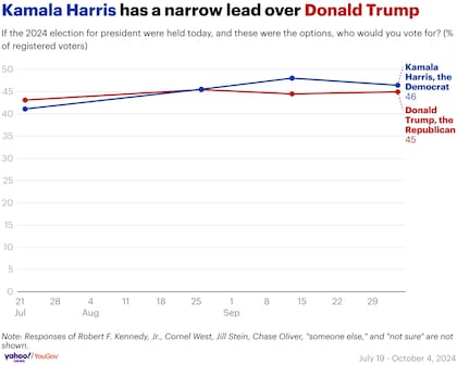 Nueva encuesta de Yahoo News/YouGov
