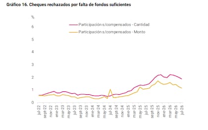 Nueva leve baja en el nivel de rechazos