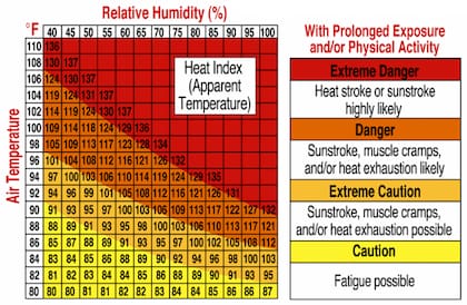 Nueva York enfrenta calor extremo que se mantendrá durante las próximas horas