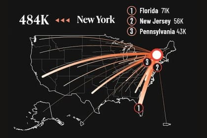 Nueva York experimentó la migración de 483.523 habitantes, de los cuales 71.138 se mudaron a Florida