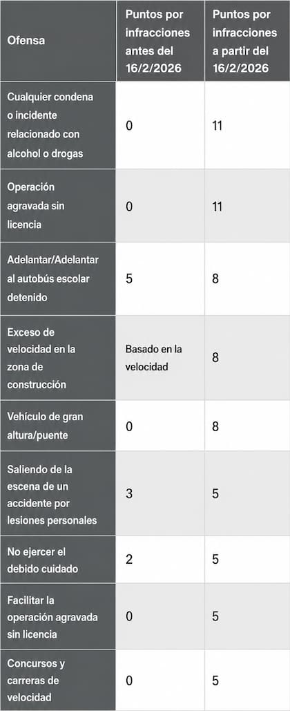 Nueva York modificó el sistema de puntos de la licencia de conducir