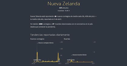 Nueva Zelanda reportó ayer 30 nuevos contagios y acumula 29 muertes por Covid-19 (Fuente: Reuters)