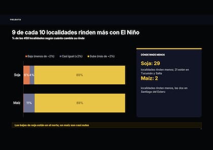Nueve de cada diez localidades rinden más con el Niño