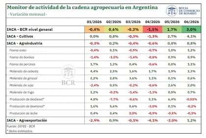 Nueve de las doce actividades que integran el índice de la Bolsa de Comercio de Rosario registraron mejoras durante el mes