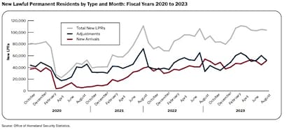 Nuevos residentes permanentes legales por tipo y mes: años fiscales 2020 a 2023