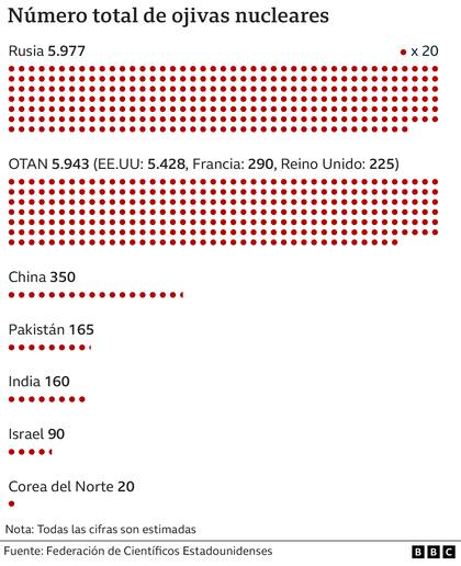 Número total de ojivas nucleares
