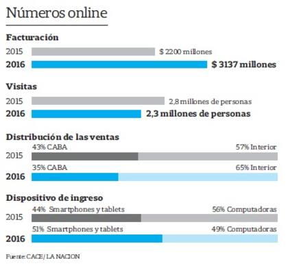 Números online