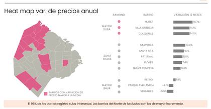 Núñez es el barrio que tuvo el mayor aumento de precios en los últimos 12 meses
