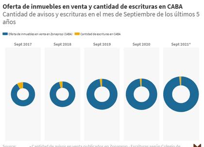 Oferta de inmuebles en Capital Federal y cantidad de operaciones concretadas. Fuente: elaboración de Soledad Balayan, titular de Maure Propiedades