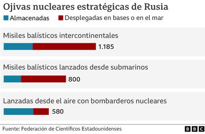 Ojivas nucleares estratégicas de Rusia