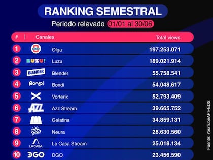 Olga se destacó como lo más visto del primer semestre