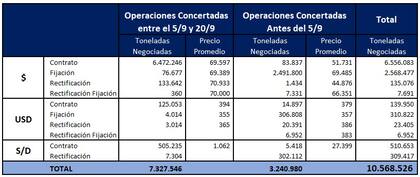 Operaciones Acumuladas con Soja hasta el marte según informó la Bolsa de Cereales de Buenos Aires