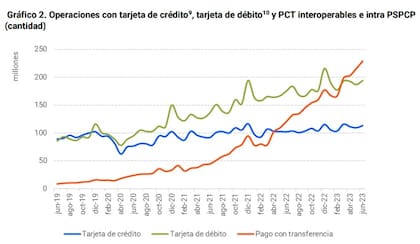 Operaciones con tarjeta de crédito, débito y transferencias, según BCRA en julio 2023