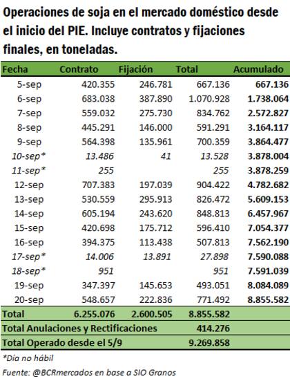 Operaciones de soja en el mercado doméstico desde que comenzó el Programa de Incremento Exportador