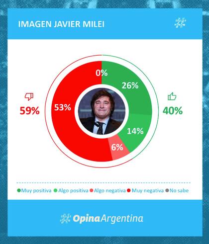 Opina Argentina informa que, en los últimos cuatro meses, la aprobación de Milei cayó 7 puntos porcentuales