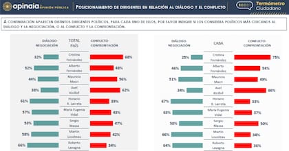 Opinaia relevó a los políticos más confrontativos y los más dialoguistas, en exclusiva para LA NACION