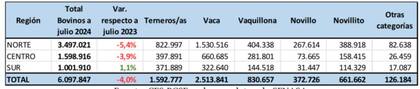 | Existencias bovinas por región de la provincia de Santa Fe.
Año 2024.