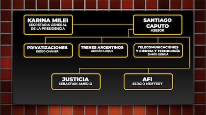 Organigrama del poder de Karina Milei