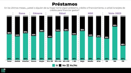 Otra encuesta evalúa los perfiles de quienes tomaron préstamos en los últimos meses