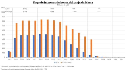 Pago de intereses de bonos del canje de Massa