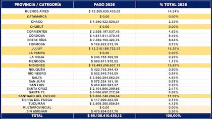 Pagos a las provincias en 2026