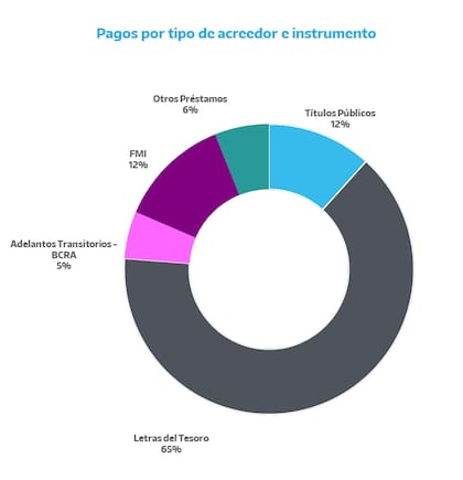 Pagos por tipo de instrumento. Fuente: Ministerio de Economía