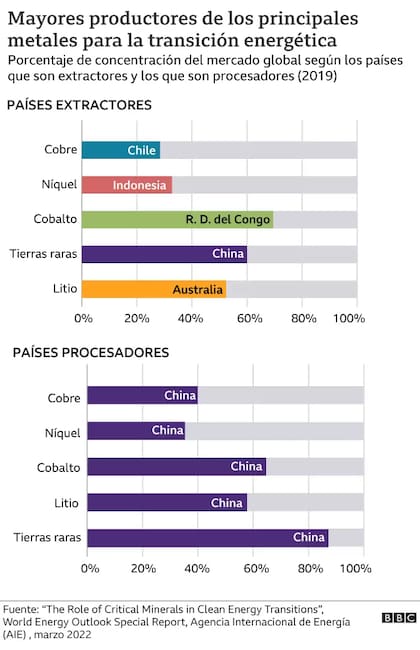 Países extractores y procesadores