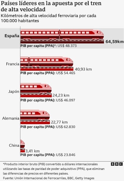 Países líderes en la apuesta por el tren de alta velocidad.