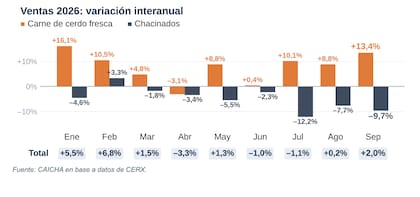 Para Caicha, "el cerdo gana la parrilla, donde la carne fresca vendió 13,4% más interanual en septiembre y tuvo su mejor mes fuera de diciembre y los chacinados caen por séptimo
mes consecutivo"