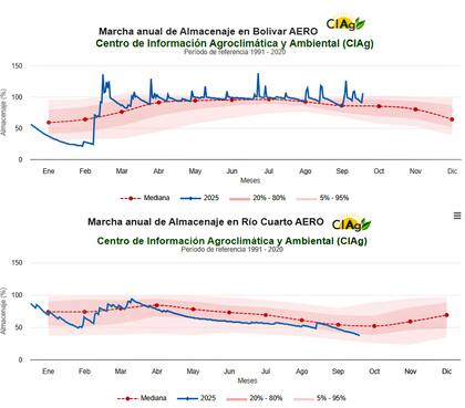Para cerrar, dijeron que las precipitaciones “serían normales en casi todo el país, salvo en la Mesopotamia y en el noroeste de la Patagonia, donde se esperan variaciones negativas; en el NOA, las variaciones serían positivas”