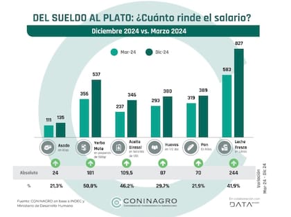 Para Coninagro esto "se convertirá en mayor demanda y consumo para los alimentos y las economías regionales”