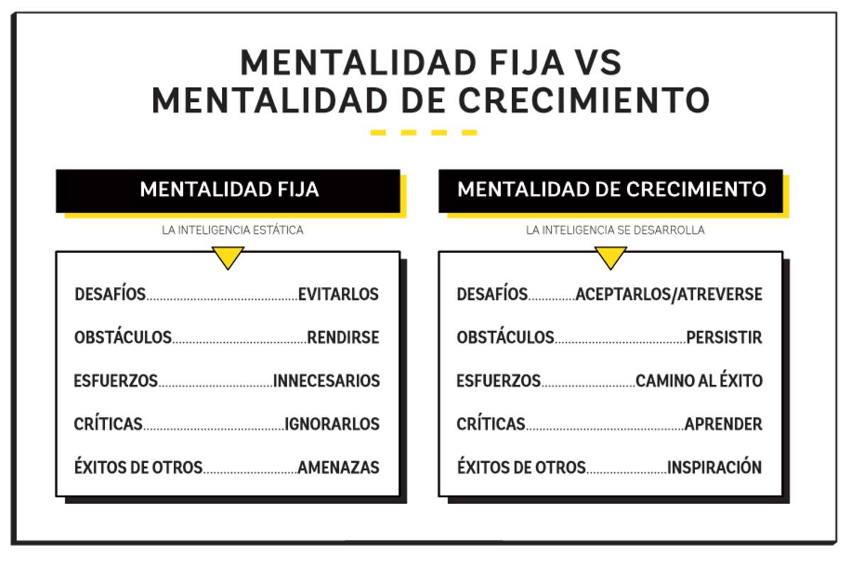 Para crecer, tenés que tener un mindset que te permita aprender y desafiarte constantemente.
