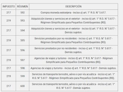 Para el dólar turista y ahorro: el Gobierno oficializó cambios en la percepción de Bienes Personales y Ganancias