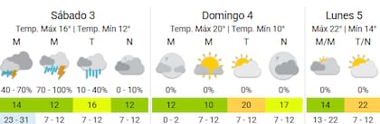 Para este sábado se esperan lluvias en suelo porteño