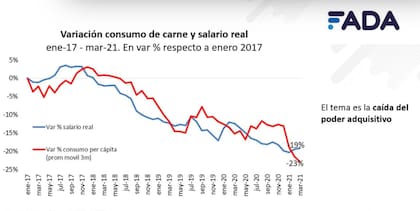 Para FADA, los argentinos tuvieron una pérdida de poder adquisitivo, donde el salario realque ha caido un 20% en los últimos tres años