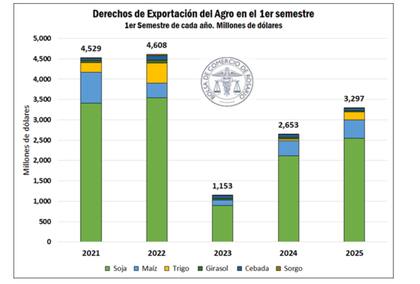 Para la BCR, el primer semestre del año el agro habrá realizado un aporte de US$3300 millones, un 25% más que en el primer semestre del año pasado