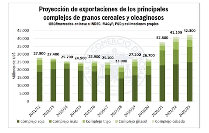 Para la BCR, para la nueva campaña, una recomposición en los volúmenes despachados permitiría más que compensar un leve recorte en los precios, que, cabe aclarar, igualmente se mantienen considerablemente por encima de la tendencia media