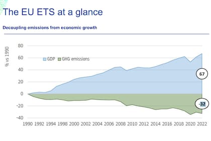 Para la Unión Europea, el primer gran mercado de carbono del mundo es la piedra angular de su política climática, en funcionamiento desde 2005; las emisiones se desvinculan del crecimiento económico