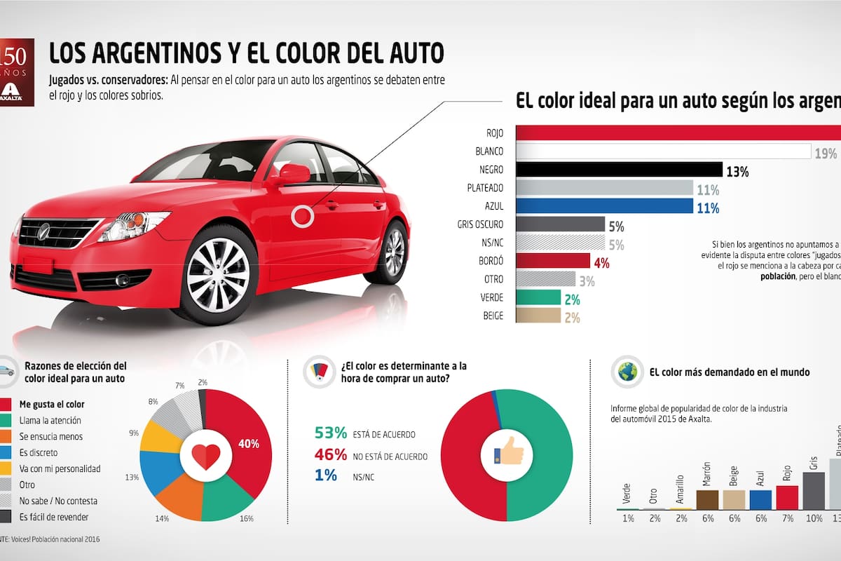 Para los argentinos, los preferidos son rojo y blanco
