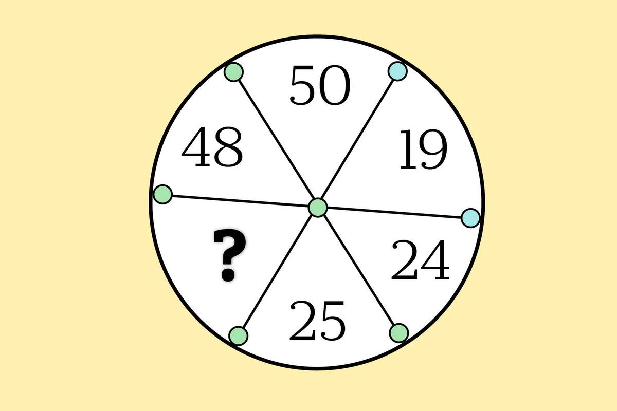 Para poder resolver qué número reemplaza a la incógnita deberás analizar qué sucede con las distintas porciones del gráfico