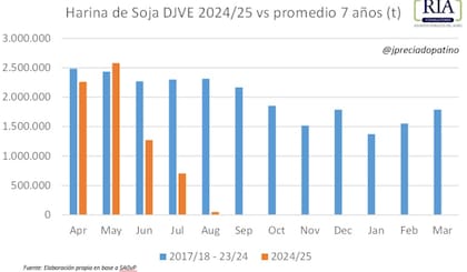 Para Preciado Patiño, "la diferencia entre el aceite y la harina es que las exportaciones anotadas de esta última, si bien avanzan con el promedio, se ubican por debajo de la pasada campaña 2023/24, mientras que en el aceite se mantiene la paridad”