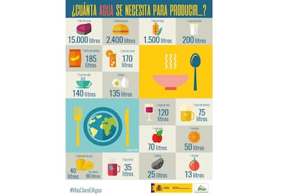Para producir un huevo se necesitan 135 litros de agua, mientras que para hacer una taza de café 140 litros