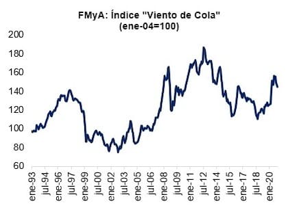 Para que la Argentina tenga un buen "viento de cola", el índice elaborado por FMyA debe dar por encima de los 120 puntos