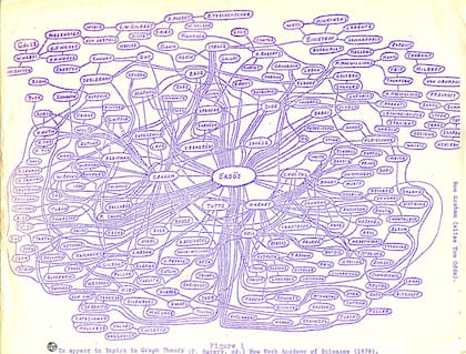 Para que tengas una idea de la red que tejió Erdős, mira esta sección del gráfico de colaboración realizado por su amigo, el matemático Ron Graham
