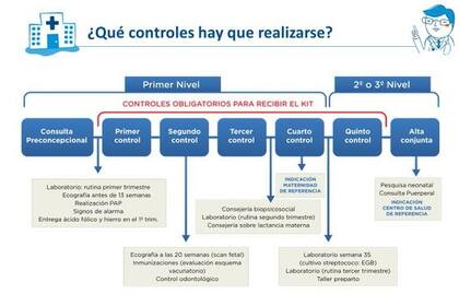 Para recibir el kit, madres e hijos deben realizarse controles médicos
