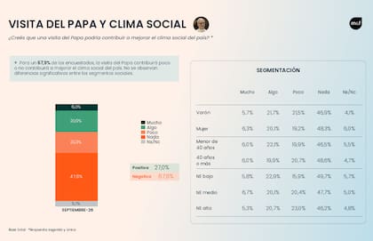 Para un 67,9% de los encuestados por Management & Fit, la visita del Papa contribuirá poco o no contribuirá a mejorar el clima social del país