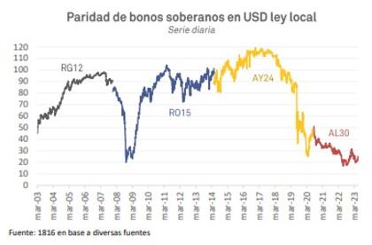 Paridad de bonos soberanos en dólares, ley local, según 1816